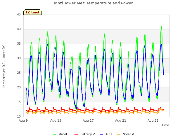 Explore the graph:Tonzi Tower Met: Temperature and Power in a new window