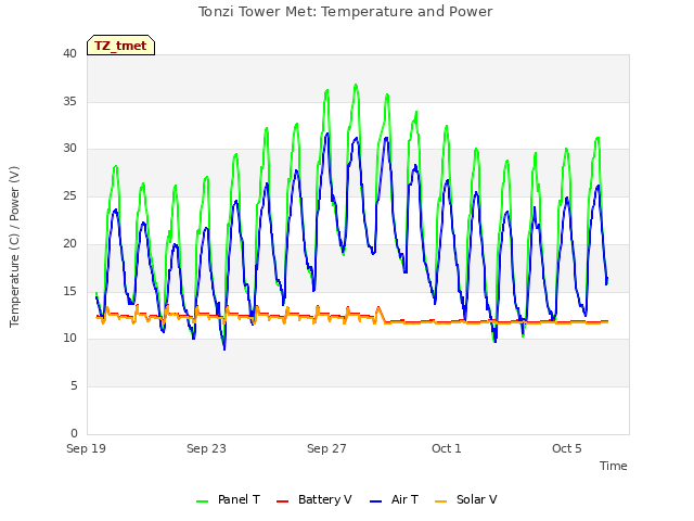 Explore the graph:Tonzi Tower Met: Temperature and Power in a new window