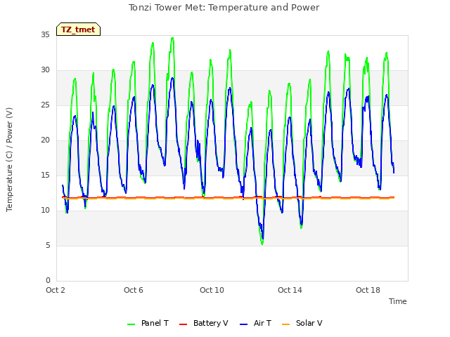 Explore the graph:Tonzi Tower Met: Temperature and Power in a new window