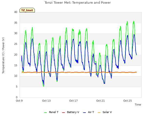 Explore the graph:Tonzi Tower Met: Temperature and Power in a new window