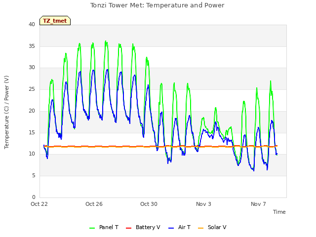 Explore the graph:Tonzi Tower Met: Temperature and Power in a new window