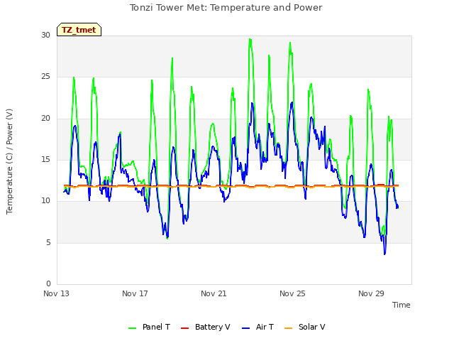 Explore the graph:Tonzi Tower Met: Temperature and Power in a new window