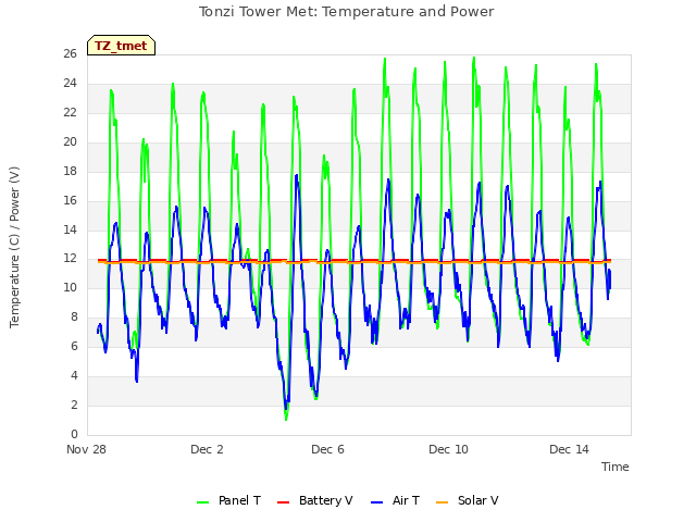 Explore the graph:Tonzi Tower Met: Temperature and Power in a new window