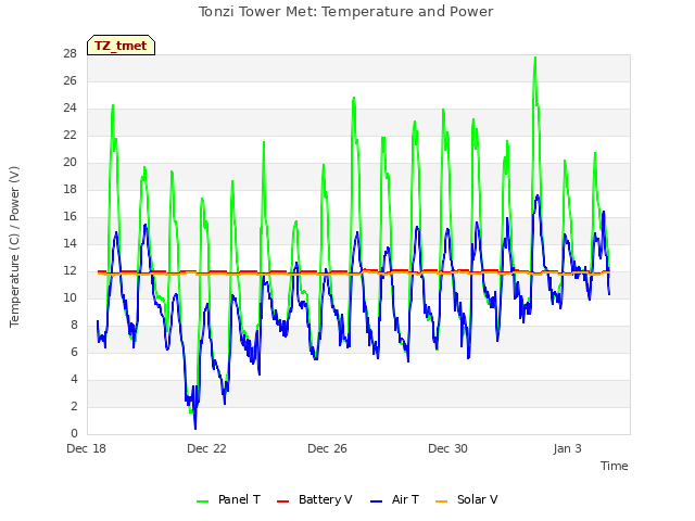 Explore the graph:Tonzi Tower Met: Temperature and Power in a new window