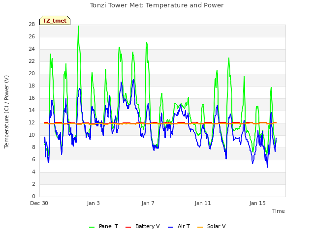 Explore the graph:Tonzi Tower Met: Temperature and Power in a new window