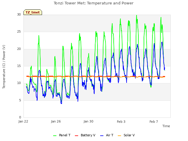 Explore the graph:Tonzi Tower Met: Temperature and Power in a new window