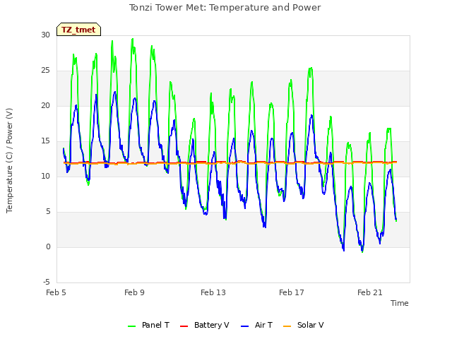 Explore the graph:Tonzi Tower Met: Temperature and Power in a new window