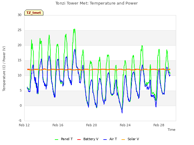 Explore the graph:Tonzi Tower Met: Temperature and Power in a new window