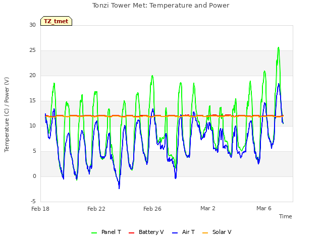 Explore the graph:Tonzi Tower Met: Temperature and Power in a new window