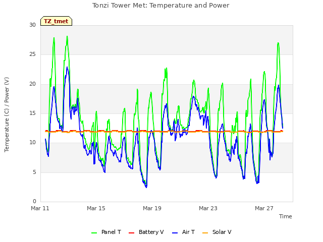 Explore the graph:Tonzi Tower Met: Temperature and Power in a new window