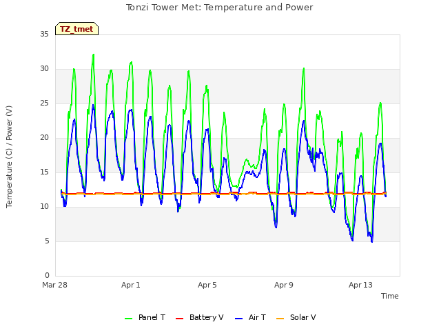 Explore the graph:Tonzi Tower Met: Temperature and Power in a new window