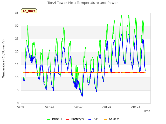 Explore the graph:Tonzi Tower Met: Temperature and Power in a new window