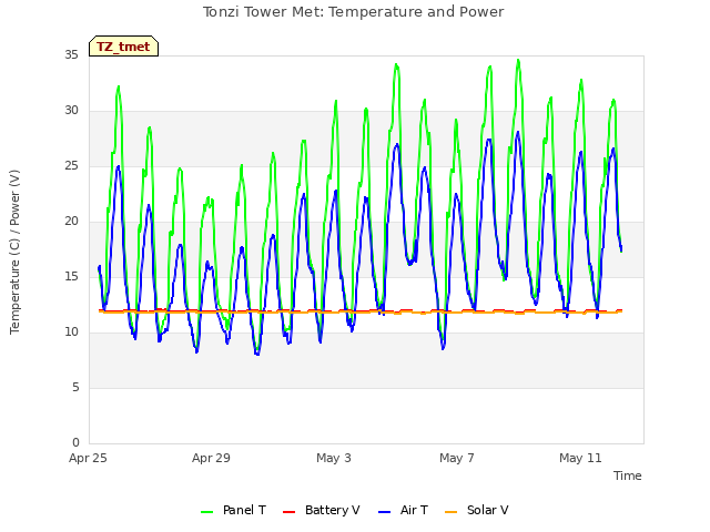 Explore the graph:Tonzi Tower Met: Temperature and Power in a new window