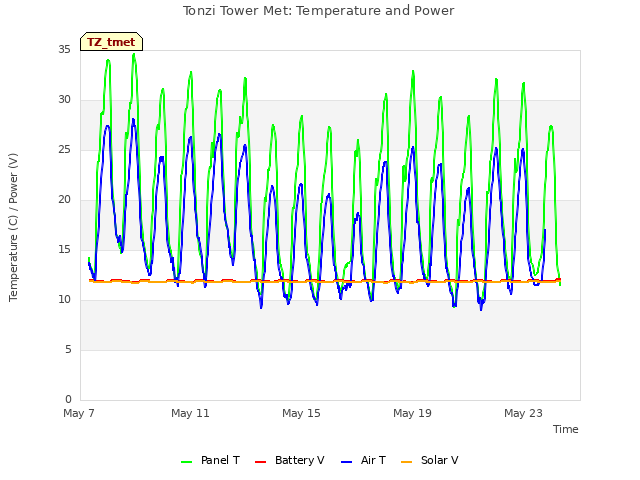 Explore the graph:Tonzi Tower Met: Temperature and Power in a new window