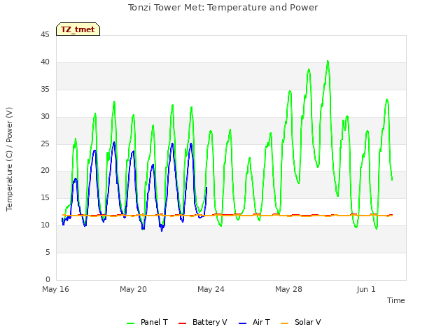 Explore the graph:Tonzi Tower Met: Temperature and Power in a new window