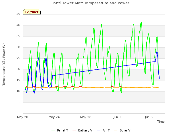 Explore the graph:Tonzi Tower Met: Temperature and Power in a new window