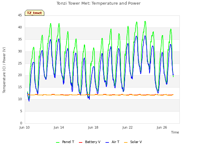 Explore the graph:Tonzi Tower Met: Temperature and Power in a new window