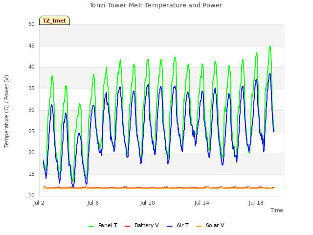Explore the graph:Tonzi Tower Met: Temperature and Power in a new window