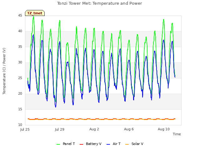 Explore the graph:Tonzi Tower Met: Temperature and Power in a new window