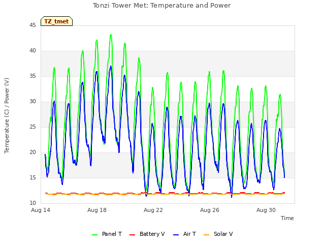 Explore the graph:Tonzi Tower Met: Temperature and Power in a new window