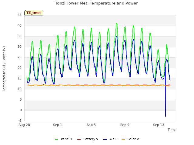 Explore the graph:Tonzi Tower Met: Temperature and Power in a new window