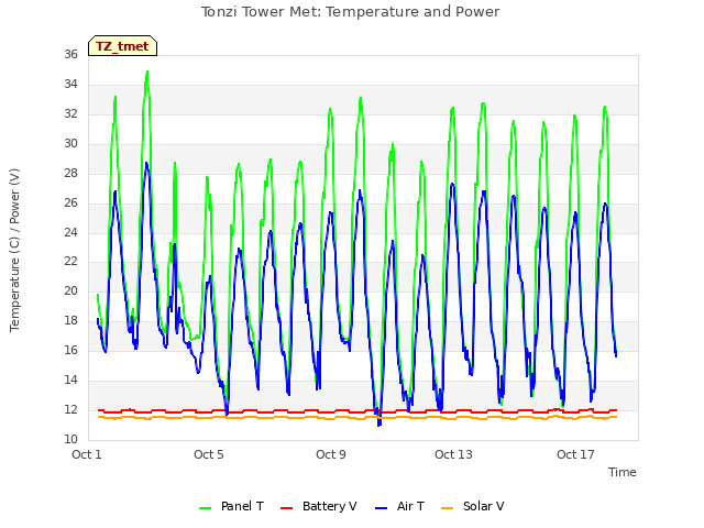 Explore the graph:Tonzi Tower Met: Temperature and Power in a new window