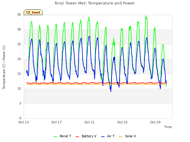 Explore the graph:Tonzi Tower Met: Temperature and Power in a new window