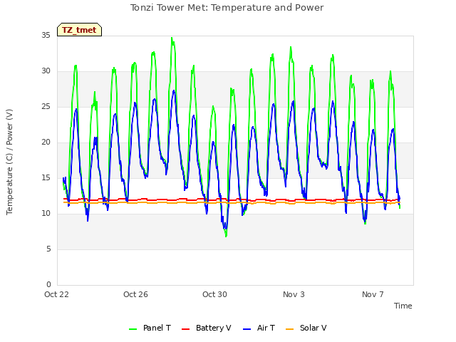 Explore the graph:Tonzi Tower Met: Temperature and Power in a new window