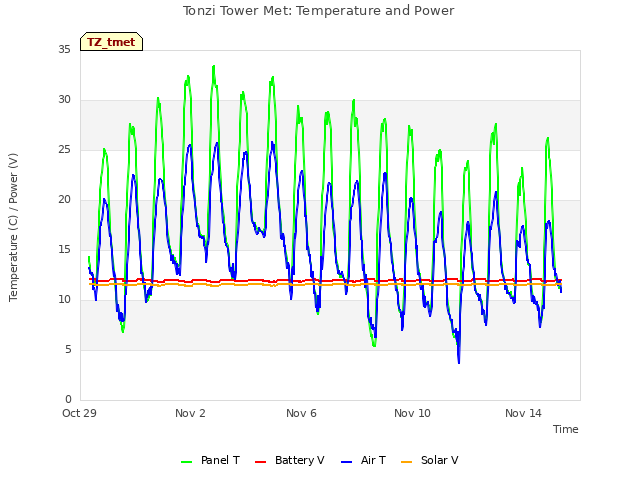 Explore the graph:Tonzi Tower Met: Temperature and Power in a new window