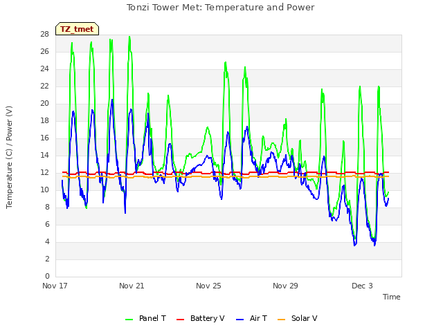 Explore the graph:Tonzi Tower Met: Temperature and Power in a new window