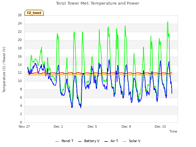 Explore the graph:Tonzi Tower Met: Temperature and Power in a new window