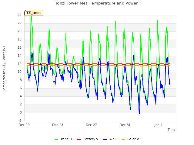 Explore the graph:Tonzi Tower Met: Temperature and Power in a new window