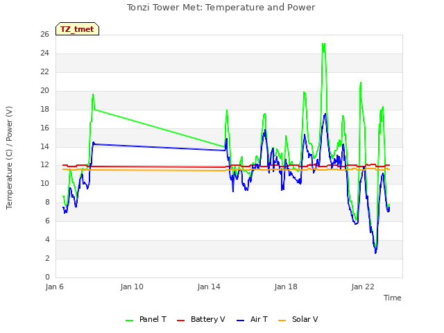 Explore the graph:Tonzi Tower Met: Temperature and Power in a new window