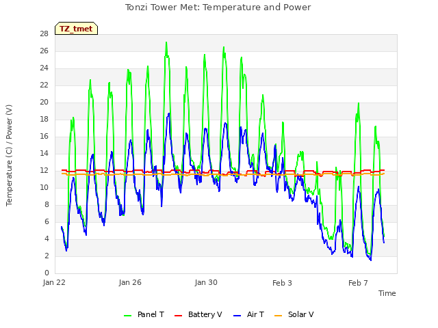 Explore the graph:Tonzi Tower Met: Temperature and Power in a new window