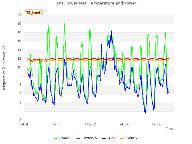 Explore the graph:Tonzi Tower Met: Temperature and Power in a new window