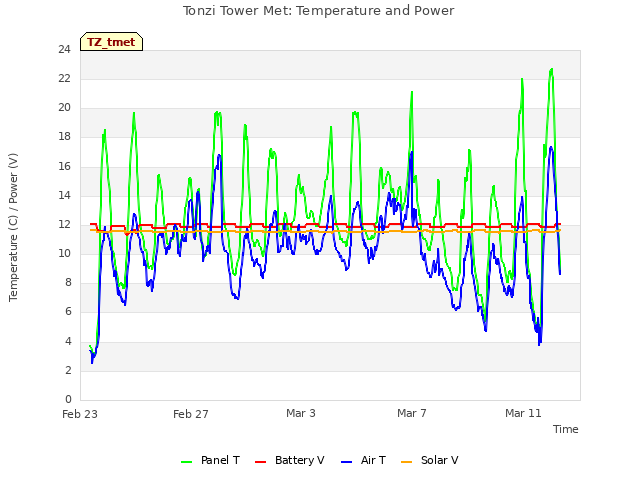 Explore the graph:Tonzi Tower Met: Temperature and Power in a new window