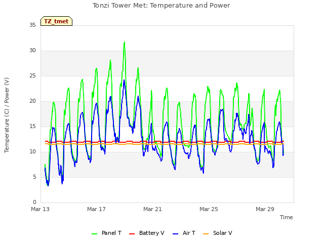 Explore the graph:Tonzi Tower Met: Temperature and Power in a new window