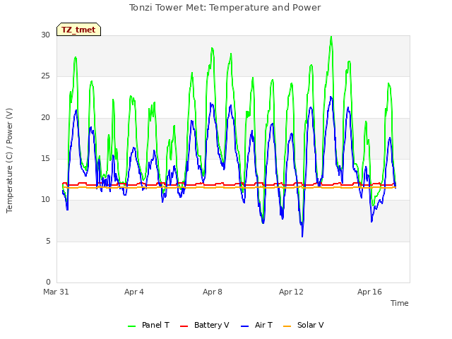 Explore the graph:Tonzi Tower Met: Temperature and Power in a new window