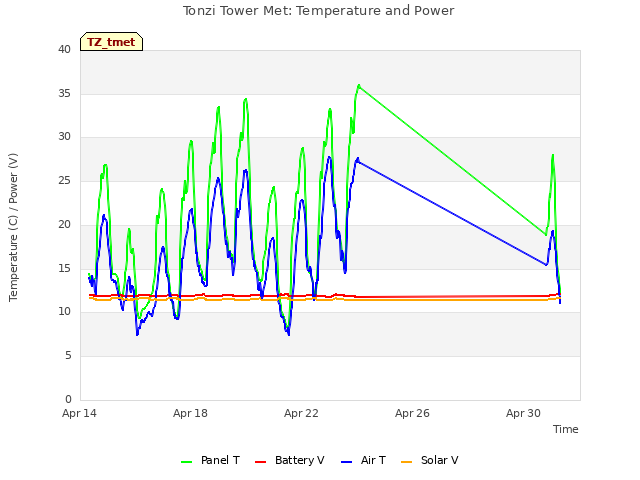 Explore the graph:Tonzi Tower Met: Temperature and Power in a new window