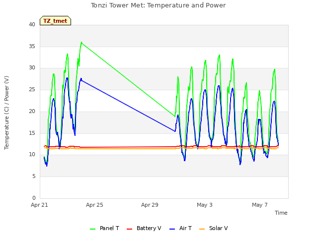 Explore the graph:Tonzi Tower Met: Temperature and Power in a new window