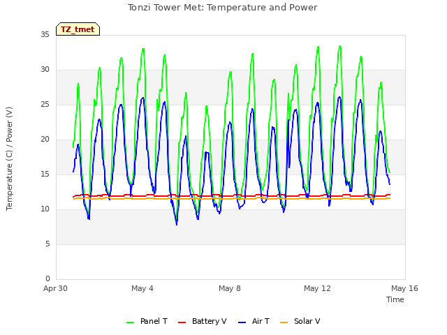 Explore the graph:Tonzi Tower Met: Temperature and Power in a new window