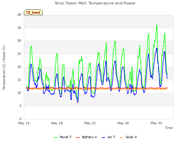 Explore the graph:Tonzi Tower Met: Temperature and Power in a new window