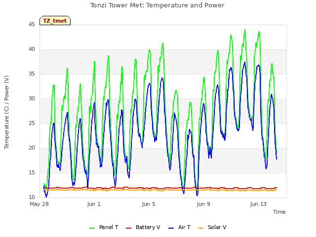 Explore the graph:Tonzi Tower Met: Temperature and Power in a new window