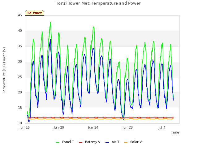 Explore the graph:Tonzi Tower Met: Temperature and Power in a new window