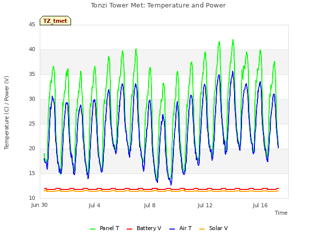 Explore the graph:Tonzi Tower Met: Temperature and Power in a new window