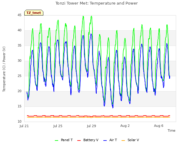 Explore the graph:Tonzi Tower Met: Temperature and Power in a new window