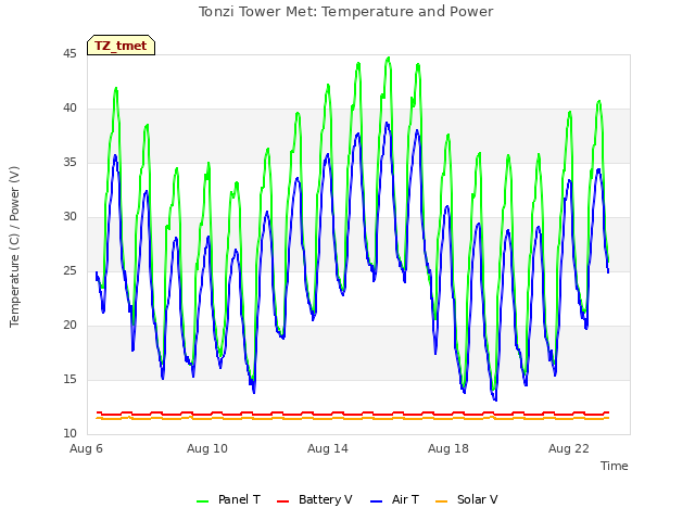 Explore the graph:Tonzi Tower Met: Temperature and Power in a new window