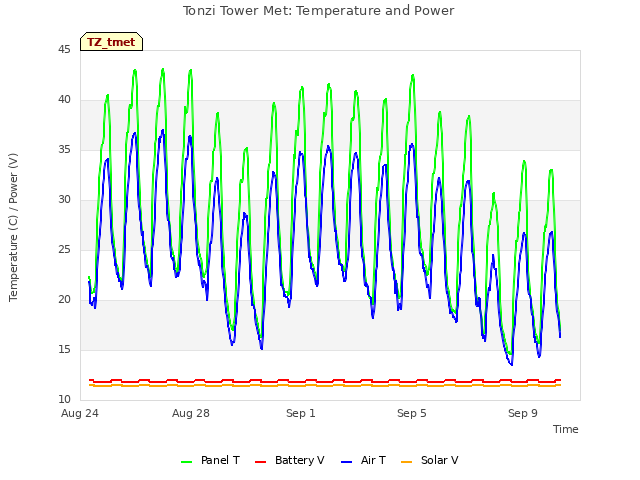 Explore the graph:Tonzi Tower Met: Temperature and Power in a new window