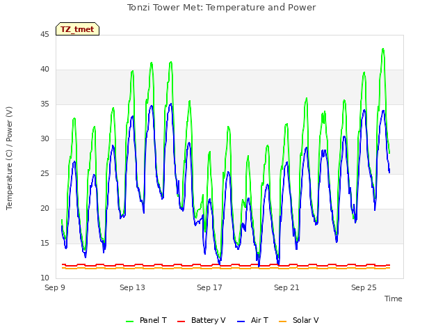 Explore the graph:Tonzi Tower Met: Temperature and Power in a new window