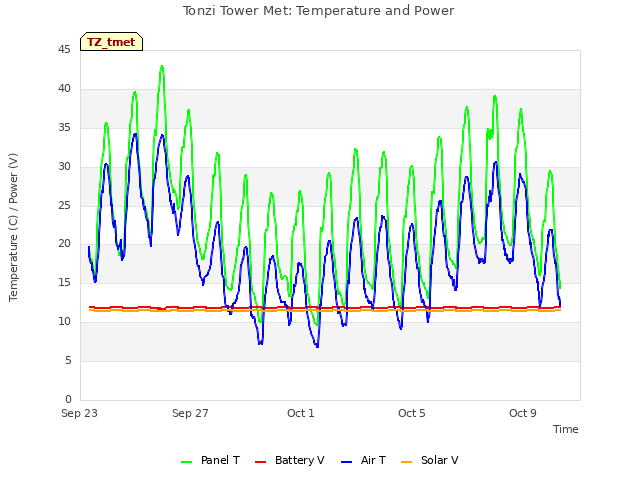 Explore the graph:Tonzi Tower Met: Temperature and Power in a new window